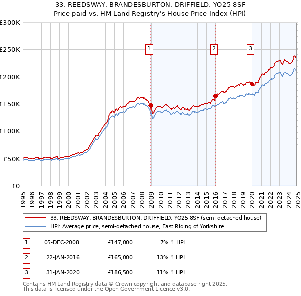 33, REEDSWAY, BRANDESBURTON, DRIFFIELD, YO25 8SF: Price paid vs HM Land Registry's House Price Index