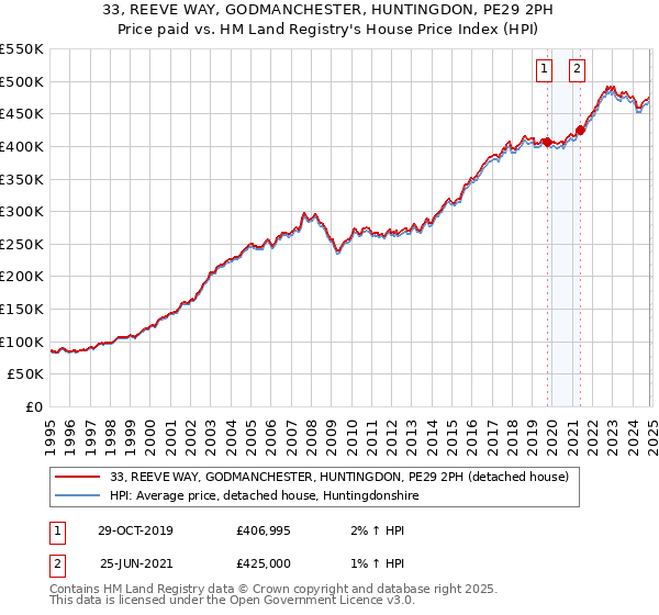 33, REEVE WAY, GODMANCHESTER, HUNTINGDON, PE29 2PH: Price paid vs HM Land Registry's House Price Index