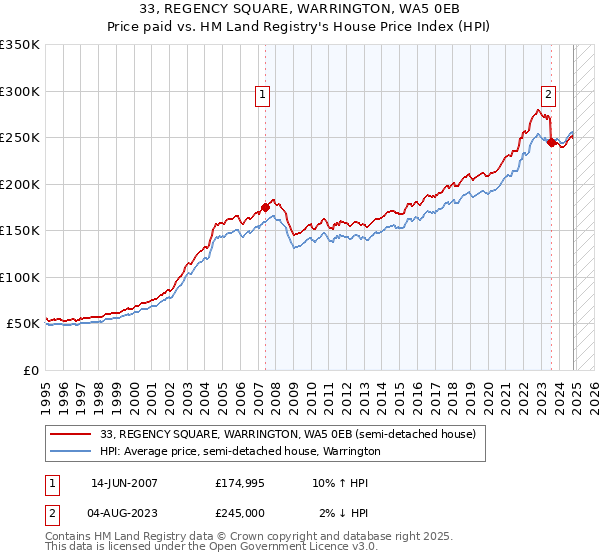 33, REGENCY SQUARE, WARRINGTON, WA5 0EB: Price paid vs HM Land Registry's House Price Index