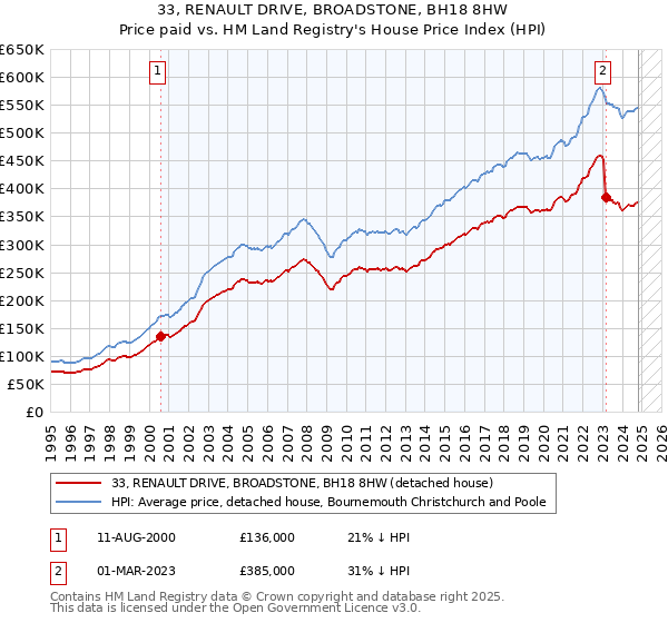 33, RENAULT DRIVE, BROADSTONE, BH18 8HW: Price paid vs HM Land Registry's House Price Index