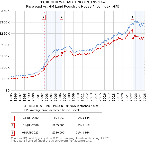 33, RENFREW ROAD, LINCOLN, LN5 9AW: Price paid vs HM Land Registry's House Price Index