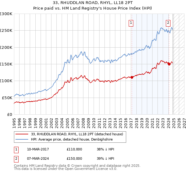 33, RHUDDLAN ROAD, RHYL, LL18 2PT: Price paid vs HM Land Registry's House Price Index