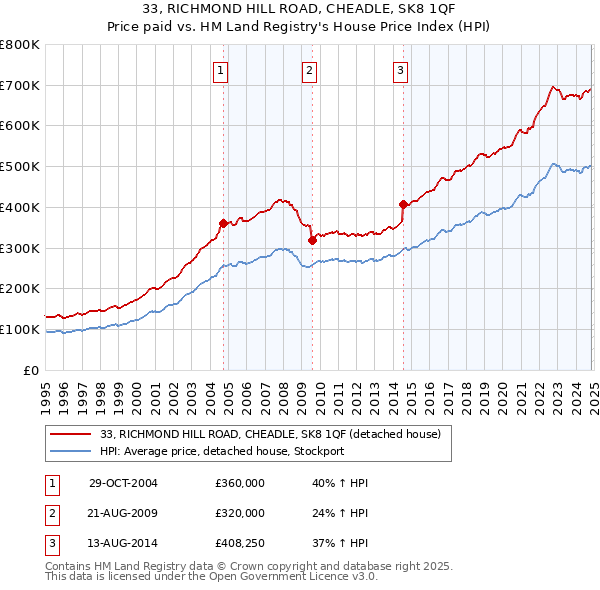 33, RICHMOND HILL ROAD, CHEADLE, SK8 1QF: Price paid vs HM Land Registry's House Price Index