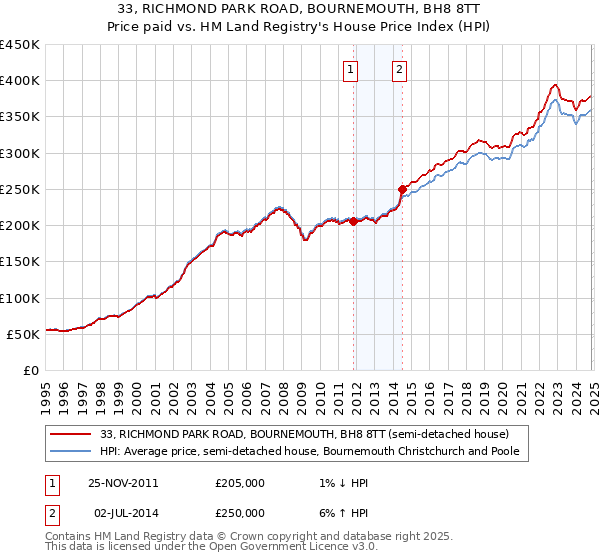 33, RICHMOND PARK ROAD, BOURNEMOUTH, BH8 8TT: Price paid vs HM Land Registry's House Price Index