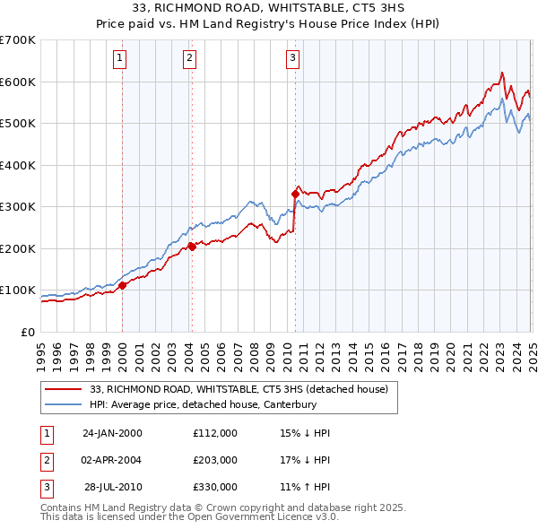 33, RICHMOND ROAD, WHITSTABLE, CT5 3HS: Price paid vs HM Land Registry's House Price Index