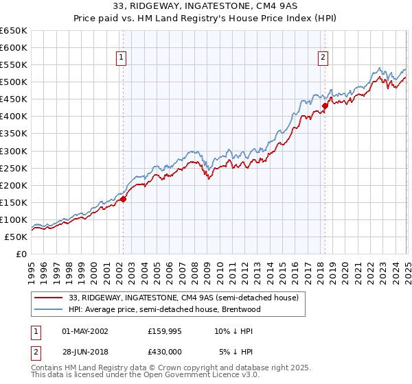 33, RIDGEWAY, INGATESTONE, CM4 9AS: Price paid vs HM Land Registry's House Price Index