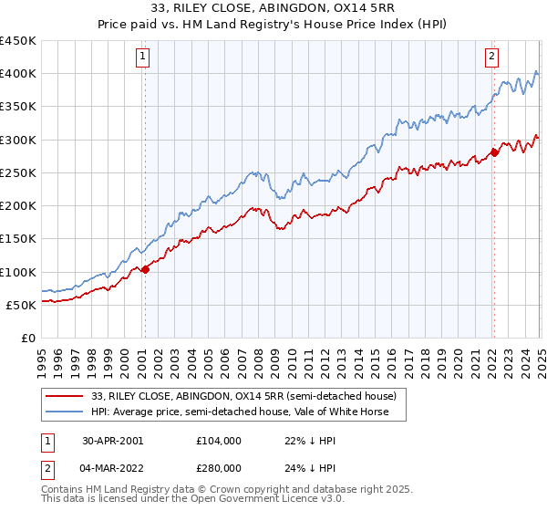 33, RILEY CLOSE, ABINGDON, OX14 5RR: Price paid vs HM Land Registry's House Price Index