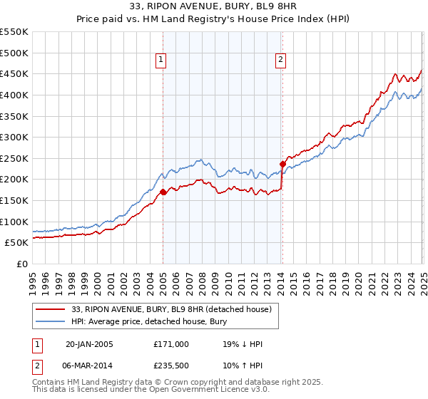 33, RIPON AVENUE, BURY, BL9 8HR: Price paid vs HM Land Registry's House Price Index