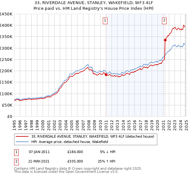 33, RIVERDALE AVENUE, STANLEY, WAKEFIELD, WF3 4LF: Price paid vs HM Land Registry's House Price Index