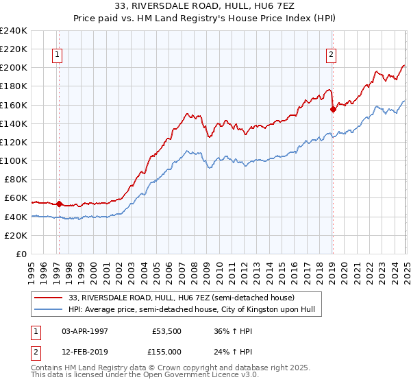 33, RIVERSDALE ROAD, HULL, HU6 7EZ: Price paid vs HM Land Registry's House Price Index