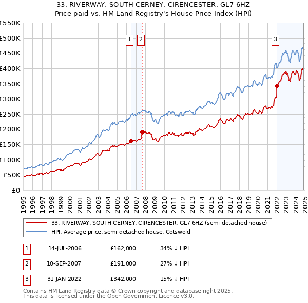 33, RIVERWAY, SOUTH CERNEY, CIRENCESTER, GL7 6HZ: Price paid vs HM Land Registry's House Price Index