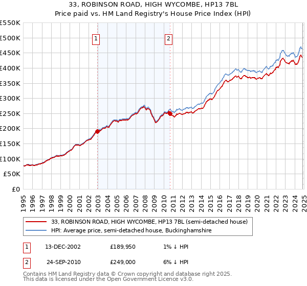 33, ROBINSON ROAD, HIGH WYCOMBE, HP13 7BL: Price paid vs HM Land Registry's House Price Index