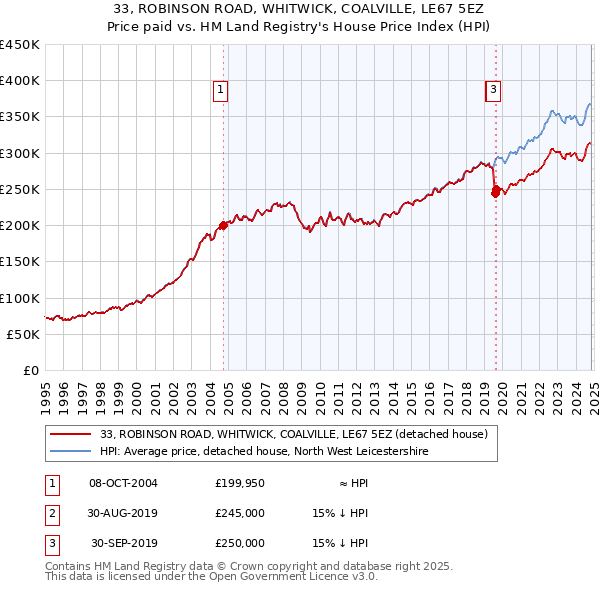 33, ROBINSON ROAD, WHITWICK, COALVILLE, LE67 5EZ: Price paid vs HM Land Registry's House Price Index