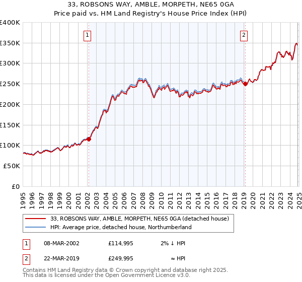 33, ROBSONS WAY, AMBLE, MORPETH, NE65 0GA: Price paid vs HM Land Registry's House Price Index