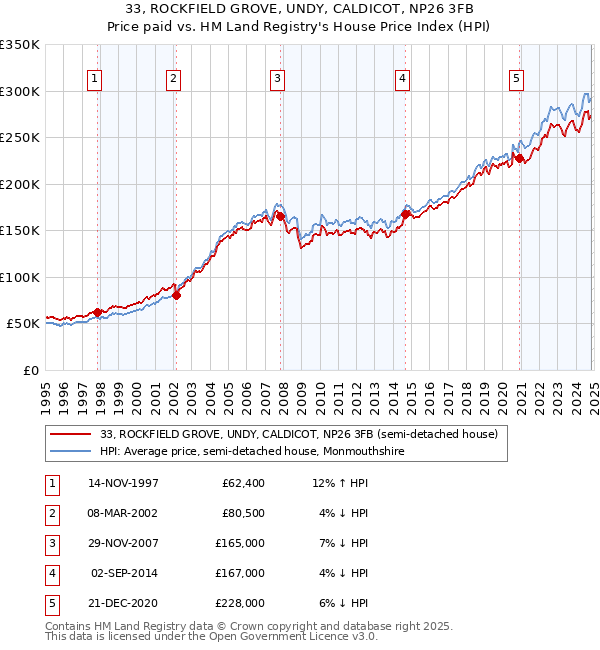 33, ROCKFIELD GROVE, UNDY, CALDICOT, NP26 3FB: Price paid vs HM Land Registry's House Price Index