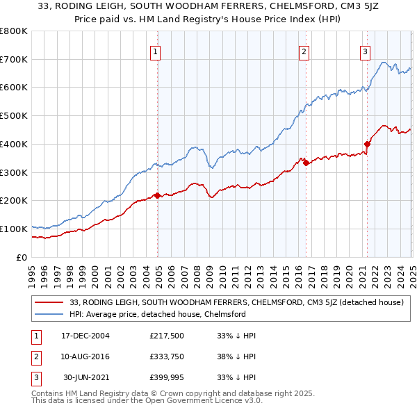 33, RODING LEIGH, SOUTH WOODHAM FERRERS, CHELMSFORD, CM3 5JZ: Price paid vs HM Land Registry's House Price Index