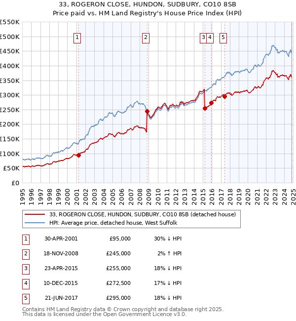 33, ROGERON CLOSE, HUNDON, SUDBURY, CO10 8SB: Price paid vs HM Land Registry's House Price Index