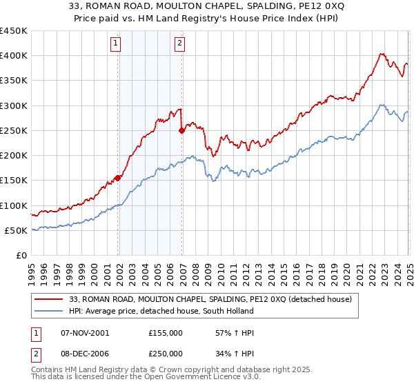 33, ROMAN ROAD, MOULTON CHAPEL, SPALDING, PE12 0XQ: Price paid vs HM Land Registry's House Price Index