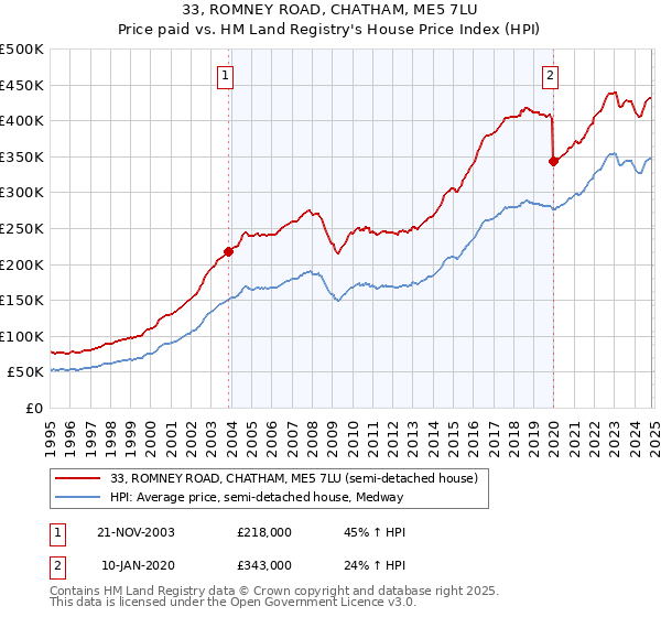 33, ROMNEY ROAD, CHATHAM, ME5 7LU: Price paid vs HM Land Registry's House Price Index