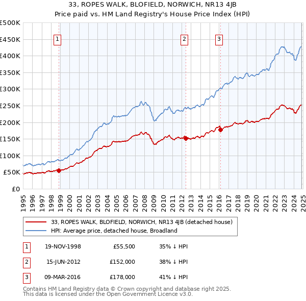 33, ROPES WALK, BLOFIELD, NORWICH, NR13 4JB: Price paid vs HM Land Registry's House Price Index