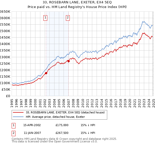 33, ROSEBARN LANE, EXETER, EX4 5EQ: Price paid vs HM Land Registry's House Price Index