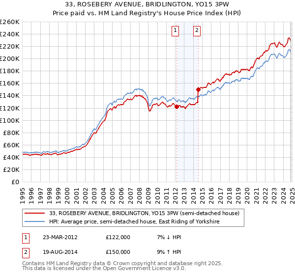 33, ROSEBERY AVENUE, BRIDLINGTON, YO15 3PW: Price paid vs HM Land Registry's House Price Index