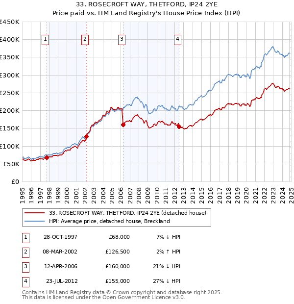 33, ROSECROFT WAY, THETFORD, IP24 2YE: Price paid vs HM Land Registry's House Price Index