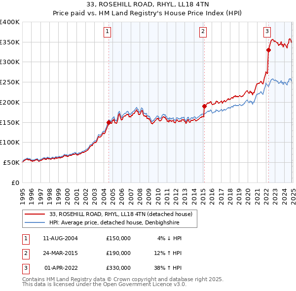 33, ROSEHILL ROAD, RHYL, LL18 4TN: Price paid vs HM Land Registry's House Price Index