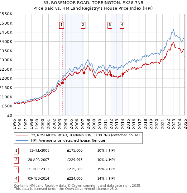 33, ROSEMOOR ROAD, TORRINGTON, EX38 7NB: Price paid vs HM Land Registry's House Price Index