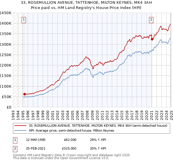 33, ROSEMULLION AVENUE, TATTENHOE, MILTON KEYNES, MK4 3AH: Price paid vs HM Land Registry's House Price Index