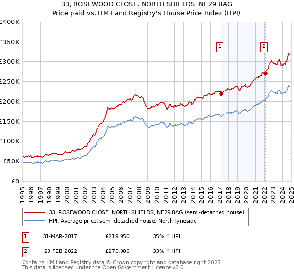 33, ROSEWOOD CLOSE, NORTH SHIELDS, NE29 8AG: Price paid vs HM Land Registry's House Price Index