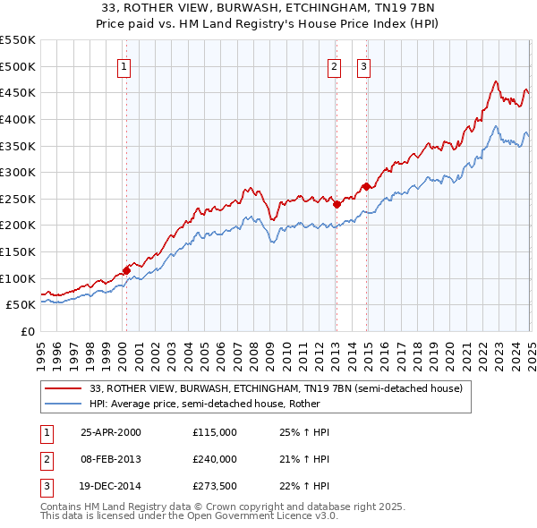 33, ROTHER VIEW, BURWASH, ETCHINGHAM, TN19 7BN: Price paid vs HM Land Registry's House Price Index