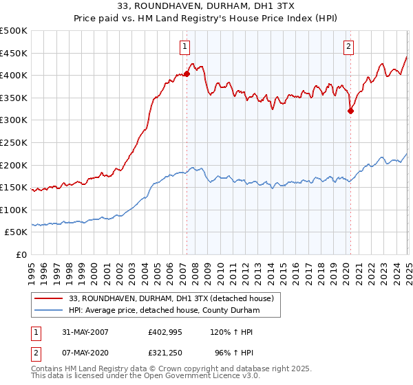 33, ROUNDHAVEN, DURHAM, DH1 3TX: Price paid vs HM Land Registry's House Price Index