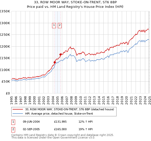 33, ROW MOOR WAY, STOKE-ON-TRENT, ST6 8BP: Price paid vs HM Land Registry's House Price Index