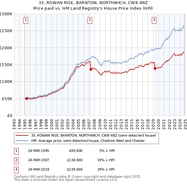 33, ROWAN RISE, BARNTON, NORTHWICH, CW8 4NZ: Price paid vs HM Land Registry's House Price Index