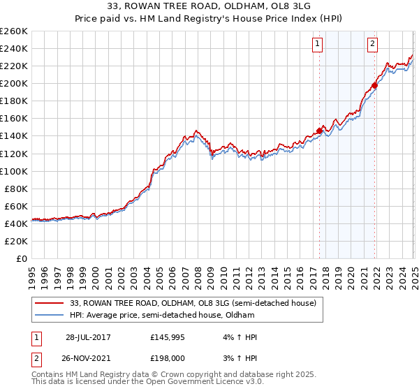 33, ROWAN TREE ROAD, OLDHAM, OL8 3LG: Price paid vs HM Land Registry's House Price Index