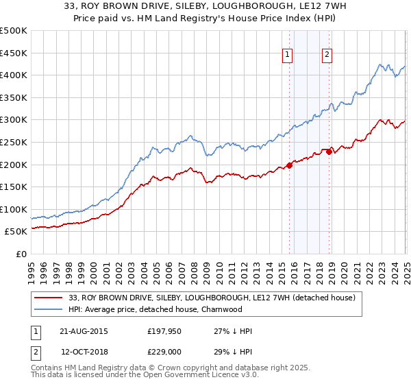 33, ROY BROWN DRIVE, SILEBY, LOUGHBOROUGH, LE12 7WH: Price paid vs HM Land Registry's House Price Index