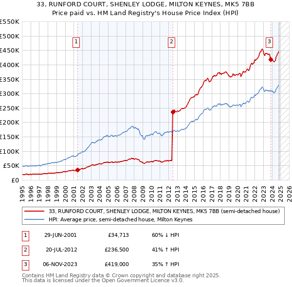 33, RUNFORD COURT, SHENLEY LODGE, MILTON KEYNES, MK5 7BB: Price paid vs HM Land Registry's House Price Index