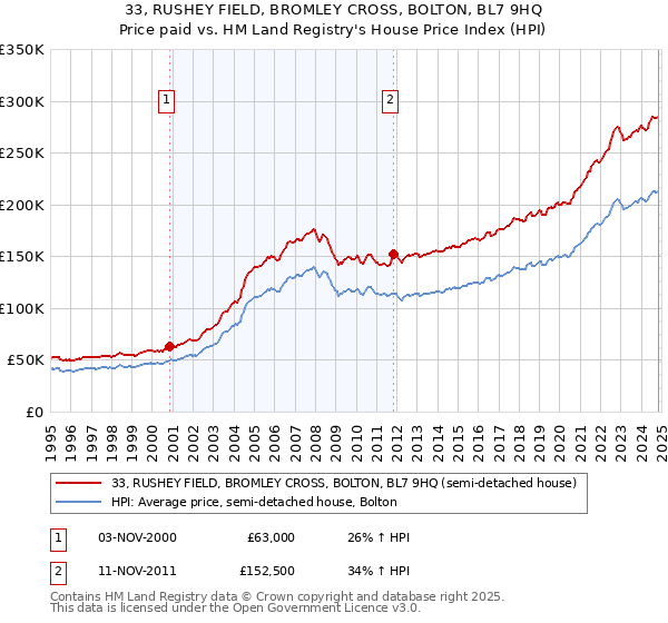 33, RUSHEY FIELD, BROMLEY CROSS, BOLTON, BL7 9HQ: Price paid vs HM Land Registry's House Price Index