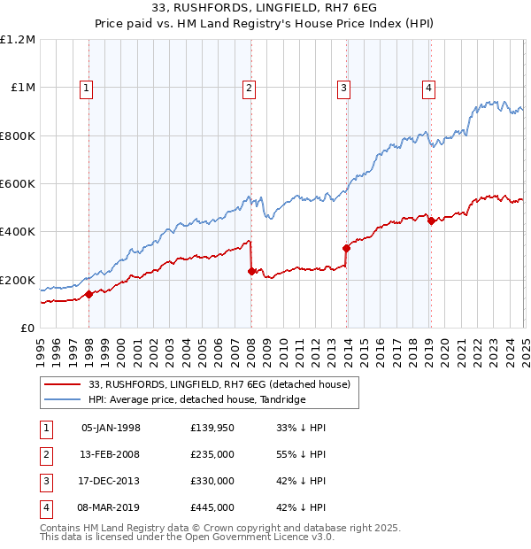 33, RUSHFORDS, LINGFIELD, RH7 6EG: Price paid vs HM Land Registry's House Price Index