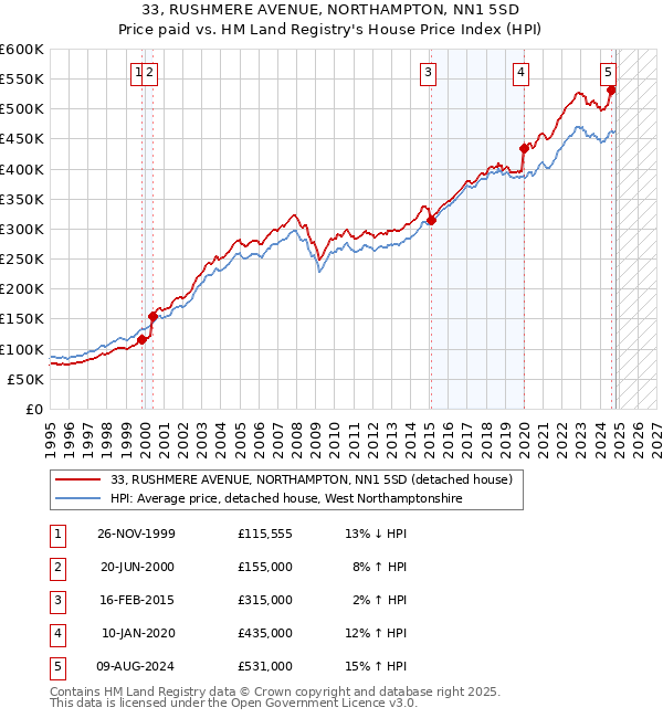 33, RUSHMERE AVENUE, NORTHAMPTON, NN1 5SD: Price paid vs HM Land Registry's House Price Index