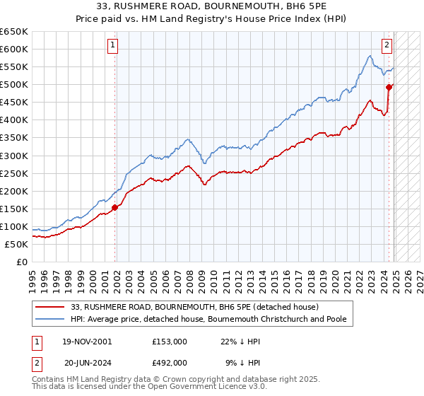 33, RUSHMERE ROAD, BOURNEMOUTH, BH6 5PE: Price paid vs HM Land Registry's House Price Index