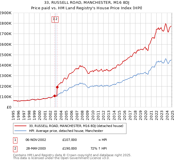 33, RUSSELL ROAD, MANCHESTER, M16 8DJ: Price paid vs HM Land Registry's House Price Index