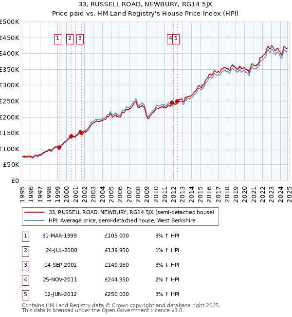 33, RUSSELL ROAD, NEWBURY, RG14 5JX: Price paid vs HM Land Registry's House Price Index