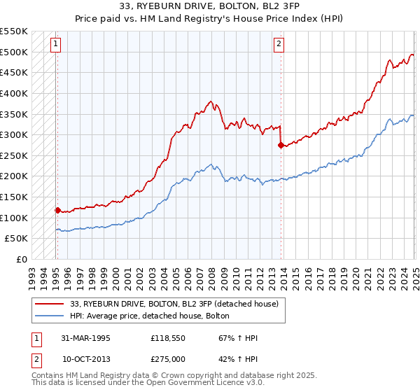 33, RYEBURN DRIVE, BOLTON, BL2 3FP: Price paid vs HM Land Registry's House Price Index