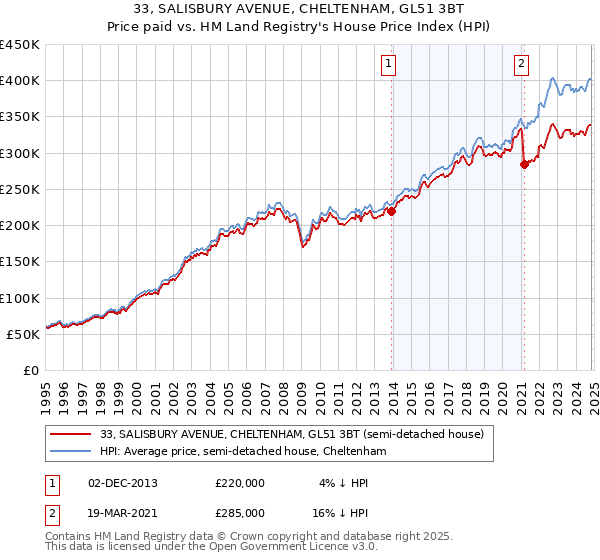 33, SALISBURY AVENUE, CHELTENHAM, GL51 3BT: Price paid vs HM Land Registry's House Price Index