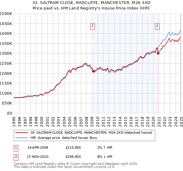 33, SALTRAM CLOSE, RADCLIFFE, MANCHESTER, M26 3XD: Price paid vs HM Land Registry's House Price Index