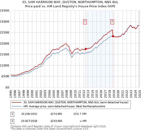 33, SAM HARRISON WAY, DUSTON, NORTHAMPTON, NN5 6UL: Price paid vs HM Land Registry's House Price Index