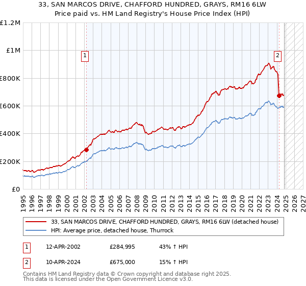 33, SAN MARCOS DRIVE, CHAFFORD HUNDRED, GRAYS, RM16 6LW: Price paid vs HM Land Registry's House Price Index