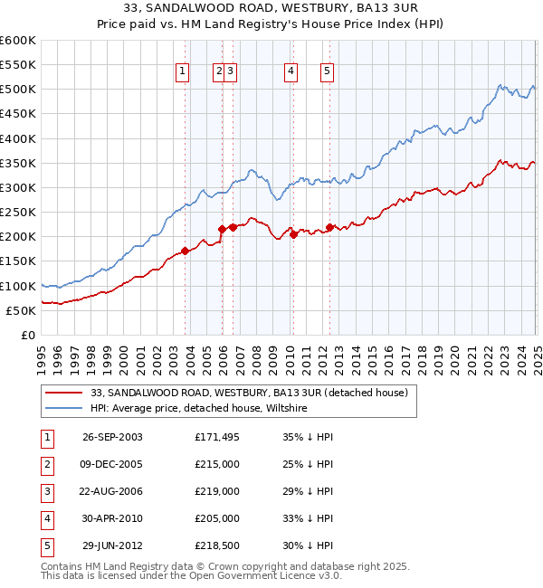 33, SANDALWOOD ROAD, WESTBURY, BA13 3UR: Price paid vs HM Land Registry's House Price Index